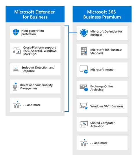 piano di office 365 e5|Indicazioni di Microsoft 365 per sicurezza e conformità.